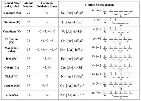 Oxidation States of Transition Metals - Chemistry LibreTexts Transition Metals Chemistry, Oxidation Numbers, Scientific Method Worksheet Free, Transition Metals, School Science Experiments, Oxidation State, Element Chemistry, Mcat Study, Middle School Science Experiments