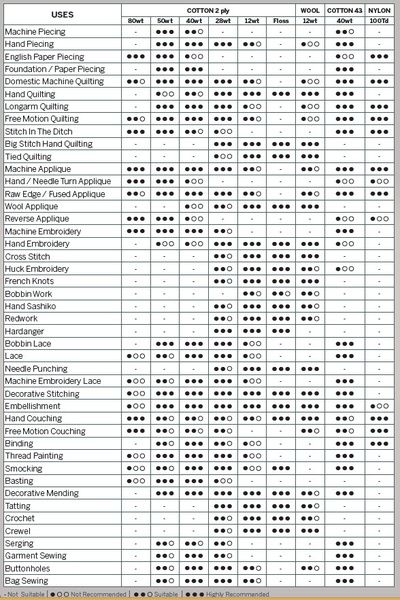 Aurifil Thread Weight Chart Quilt Basics, Sew Tips, Fiber Studio, Thread Size Chart, Weight Chart, Quilt Size Chart, Weight Charts, English Paper Piecing Quilts, Aurifil Thread