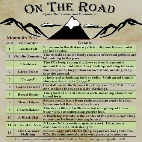 Let me know what you roll and what adventures you find in the mountains. Comment to tell us how it goes. . . . . . . #dnd #dndtable… Dnd Dungeon Encounters, Building A Dnd Campaign, D&d Random Encounters, Random Encounters Dungeons And Dragons, Dnd Road Encounters, Dnd 5e Dm Guide, Dnd Tips For Dms, Dnd Random Encounter Table, Dungeon Master Ideas