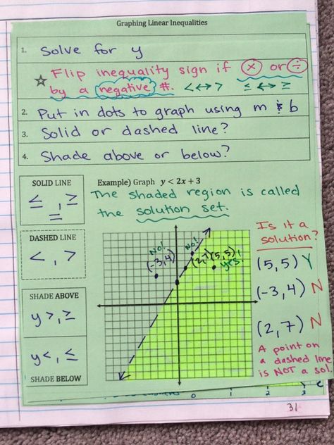 Algebra 1 notes -- graphing linear inequalities on two variables. Linear Inequalities In Two Variables, Algebra 1 Notes, Inequalities Notes, Algebra Notes, Inequalities Worksheet, Graphing Linear Inequalities, Algebra Help, 9th Grade Math, Graphing Inequalities