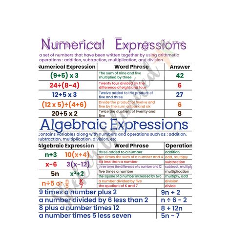 Numerical Expressions Anchor Chart with Lamination, Algebraic Expressions Anchor Chart, Kids Learning Posters, Math Poster for Kids by ShekeyUnlimited on Etsy Algebraic Expressions Anchor Chart, Expressions Anchor Chart, Math Tips, Teaching Math Strategies, Math Expressions, Math Anchor Charts, Learning Poster, Teaching English Grammar, Algebraic Expressions