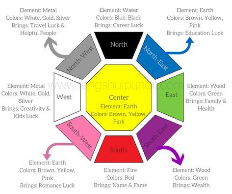 Couleur Feng Shui, Feng Shui Wealth Corner, Feng Shui Bedroom Colors, Casa Feng Shui, Feng Shui Kitchen, Feng Shui Bathroom, Feng Shui Office, Wealth Corner, Feng Shui Colors