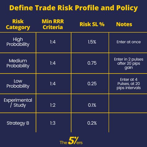 Every trade you plan should fall into a risk profile definition category. Each category has its own parameters for how much risk should be taken. For instance, you can set risk categories like in the infographic.  #riskmanagement #moneymanagement #TradeRisk  #https://the5ers.com/risk-management-strategies/ #riskrewardratio. risk management infographic | risk reward ratio. Risk Reward Ratio Trading, Risk Management Infographic, Risk Management Trading, Risk Management Plan, Stock Market Graph, Gold Trading, Trading Plan, Trading Success, Online Stock Trading