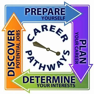 Career services bulletin boards Career Bulletin Boards, College Bulletin Boards, College Counseling, High School Counselor, Career Pathways, Career Readiness, Science Quotes, Career Exploration, Career Counseling