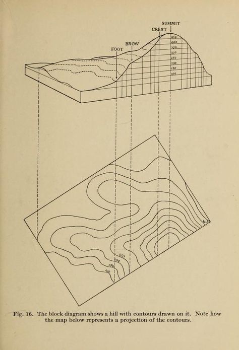 Fig. 16. From a drawing of a hill with contour lines added to a contour map. Popular map reading. 1928. Architecture Mapping, Contour Lines, Map Reading, Desain Lanskap, Contour Line, Contour Map, Diagram Architecture, A Hill, Architecture Presentation