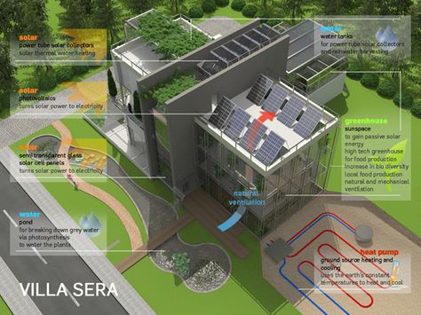 Self-sustaining House - An example of the kind of green technology I want for My dream house.  Among other things. Ag Projects, Eco Construction, Prefabricated Homes, Outdoor Environment, Passive Solar, Green Architecture, Green Technology, Rain Water Collection, Solar Water