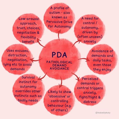 A highly requested addition to my neurodiversity mindmaps - PDA (Pathological Demand Avoidance), or alternatively ‘Pervasive Drive for… | Instagram What Is Pathological Demand Avoidance, Pathological Demand Avoidance Strategies, Demand Avoidance, Asd Spectrum, Pathological Demand Avoidance, Mental Health Therapy, Support Groups, Child Therapy, Social Emotional Skills