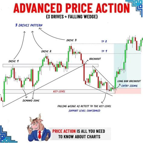 Forex Pictures, Price Action Trading Patterns, Momentum Trading, Price Action Trading, Successful Trader, Forex Trading Quotes, Forex Trading Strategies Videos, Technical Analysis Charts, Stock Chart Patterns