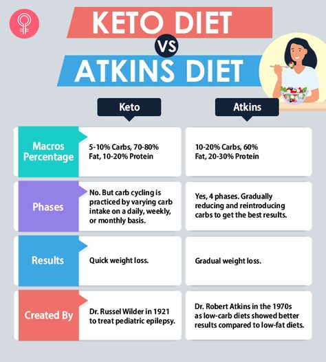 Difference Between Atkins And Keto Diet: What To Choose Modified Atkins Diet For Seizures, Atkins 40 Meal Plan, Keto Vs Atkins, Atkins Meals, Atkins 20, Diet Vs Exercise, Adkins Diet, Atkins Induction, Atkins Diet Plan