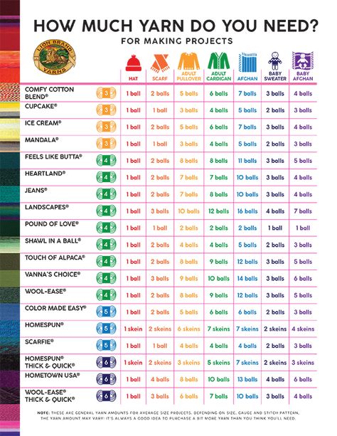 How Much Yarn Do I Need Chart Crochet, Yarn Needed Chart, How Much Yarn Do I Need For A Sweater, Knitting Charts & Crochet Tools, Crochet Yardage Chart, Yarn Sizes Chart, How Much Yarn For Crochet Blanket Chart, Crochet Measurement Chart, Yarn Chart Crochet