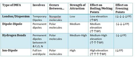 Intermolecular (van der Waals) forces.  Ion-Dipole force is NOT an intermolecular force. Intermolecular Forces, Science Formulas, Chemistry Revision, Chemistry Basics, Study Chemistry, Chemistry Education, Biomedical Science, Chemistry Lessons, Chemistry Notes