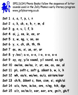 Jolly Phonics Digraphs, Phonic Teaching Order, Jolly Phonics T Sound Worksheet, Jolly Phonics Sound Chart, Order Of Teaching Phonics Free, Jolly Phonics Lesson Plan, Phonics Teaching Order, Phonics Order To Teach, Satpin Phonics Worksheets