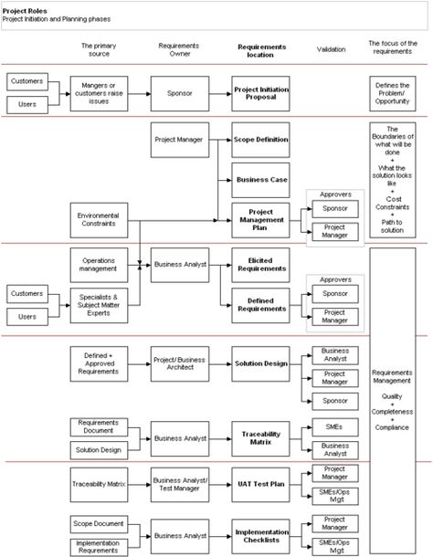 Requirements don’t just begin with a Business Analyst asking people what they… Organisation, Project Management Plan, Ms Project, Agile Project Management, Business Process Management, Project Management Templates, Process Improvement, Project Proposal, Business Analysis