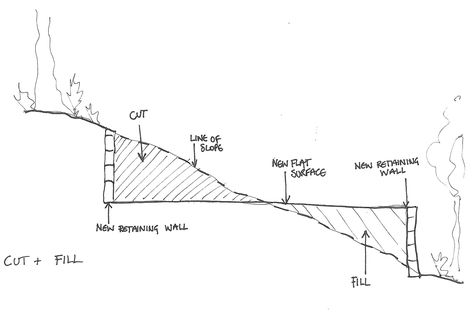 We recently had a question on our Facebook page that has since inspired this post. We were asked if we had any tips for Houses On Slopes, Slope House Design, House On Slope, Sloping Garden, Sloping Lot House Plan, A House Plan, Slope House, Hillside House, Casa Country