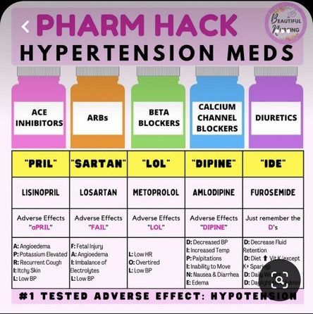 Pharmacology Made Easy, Pharmacology Mnemonics Cheat Sheets, Nclex Medications Cheat Sheets, Cardiology Medications, Nursing Study Notes Cheat Sheets, Ptcb Study Guides Pharmacy Technician, Pharmacy Technician Study Notes, Pharmacy Technician Study, Medications Nursing