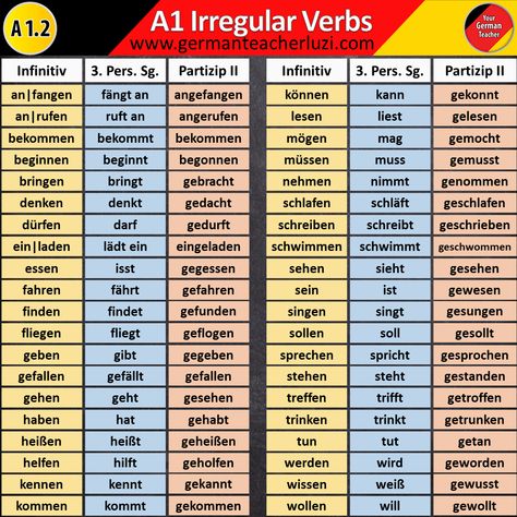 Here a table with all A1 German irregular verbs. Included: Infinitive Present tense conjugation past participle (PP) Make your own list exactly like this! Helps a lot!!! ;) #deutschlernen #germanverbs #learngerman #deutsch #allemand #germanteacher #deutschlehrer #wortschatz #germanvocabulary #grammatik #germanwords #verben German Past Tense, German Verb Conjugation, German Verbs, German Phrases Learning, Study German, German Study, German Phrases, Verbs List, Germany Language