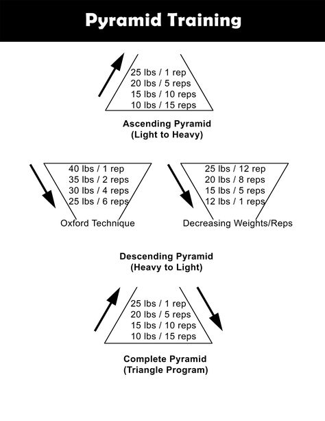 Pyramid training poster you can download and print. Pyramid Weight Training, Pyramid Training, Pyramid Workout, Free Workout Plans, Gym Workout Plan For Women, Lifting Workouts, Workout Training Programs, Workout Log, Free Workout