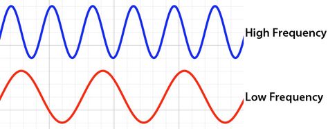 because of the indirect relationship between wavelength and pitch/frequency  the top wave has a short wavelength making it a high frequency. the bottom one has a longer wavelength making it have lower frequency. the key is to remember direct relationship is if one goes up the other does too. a indirect relationship is if one goes down the other goes up Physics Laws, Radio Waves, High Pitch, Radio Wave, Science Project, Circuit Diagram, Multiple Choice, High Frequency, Sound Waves