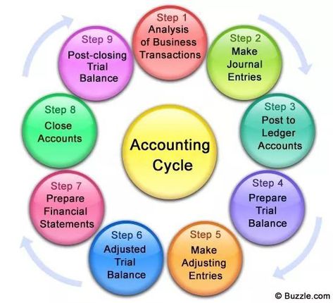 Chart For School, Accounting Notes, Accounting 101, Learn Accounting, Accounting Cycle, Accounting Bookkeeping, Accounting Classes, Accounting Education, Accounting Career