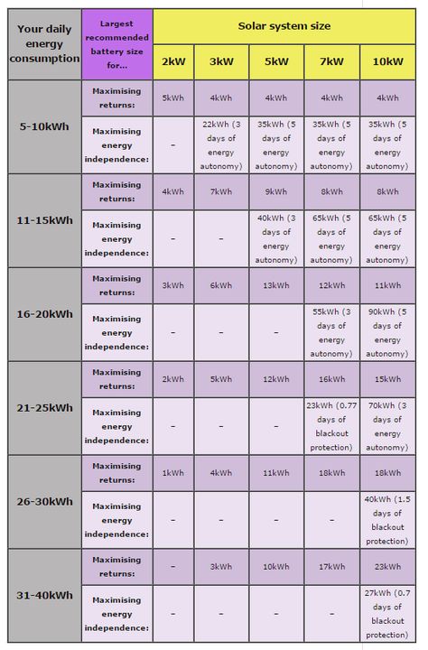 Off Grid Power Systems, Solar Battery Storage Ideas, Solar Inverter Installation, Solar Panel Calculator, Solar System Size, Windmill Generator, Solar Battery Bank, Diy Solar Power System, Solar Calculator