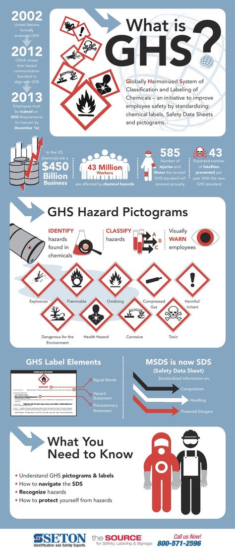 Globally Harmonized System of Classification and Labeling of Chemicals - an initiative to improve employee safety by standardizing: chemical labels, Safety Data Sheets and pictogram. Chemical Safety Poster, Safety Pictures, Safety Topics, Health And Safety Poster, Safety Meeting, Employee Safety, Chemical Safety, Lab Safety, Eye Safety