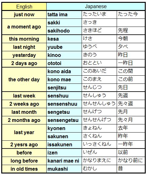 Time In Japanese, Learn Basic Japanese, Japanese Handwriting, Japanese Study, Japanese Grammar, Bahasa Jepun, Materi Bahasa Jepang, Learning Languages Tips, Basic Japanese Words