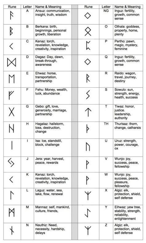 Runen Viking Rune Tattoo, Simbolos Tattoo, Runes Meaning, Rune Viking, Tato Dengan Makna, Tattoo Finger, Tato Jari, Symbole Viking, Ancient Runes