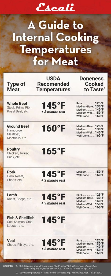 Meat Temperature Chart, Meat Temperature Guide, Braised Chicken Breast, Wallpaper Food, Temperature Chart, Smoker Cooking, Cooking Temperatures, Cooking Guide, Smoker Recipes