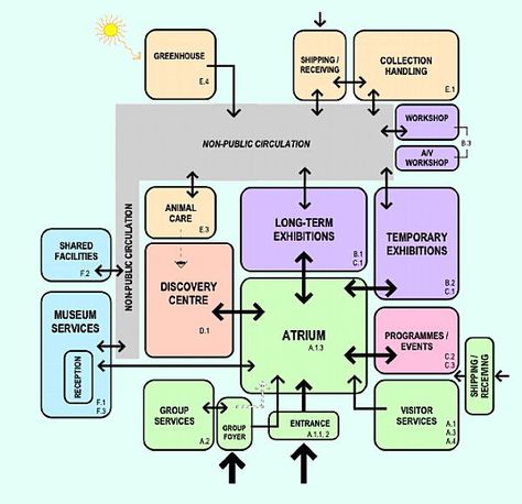 Program Adjacency Diagram, Museum Program Diagram, Block Diagram Architecture, Architecture Diagram Program, Program Bubble Diagram Architecture, Hotel Program Diagram, Museum Bubble Diagram Architecture, Functional Zoning Architecture, Museum Zoning Diagram