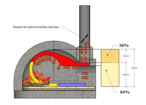 Pizza Oven Design, شواية فحم, Clay Pizza, Clay Pizza Oven, Pizza Oven Plans, Outdoor Fireplace Pizza Oven, Pizza Oven Outdoor Diy, Backyard Pizza Oven, Build A Pizza Oven