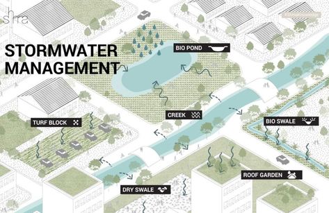 Stormwater Management Design, Stormwater Management, Green Initiatives, Sustainable City, Water Collection, Water Management, Rain Garden, Roof Garden, Facade Design