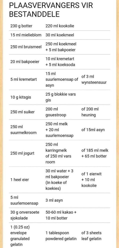 Marinda Kook Resepte, Kosblik Idees, Maklike Resepte, Substitute Ingredients, Zucchini Cheddar, Food Substitutes, Baking Conversion Chart, Potato Cakes Recipe, Afrikaanse Resepte