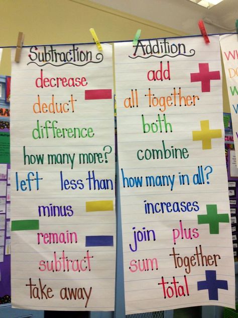 Addition and subtraction words (image only) Subtraction Anchor Chart, Maths Ideas, Math Charts, Classroom Anchor Charts, Math Anchor Charts, Math Strategies, Math Words, Second Grade Math, Math Addition