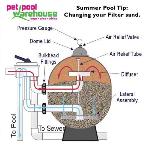 Pet Pool Warehouse Knysna Summer pool tip: Filter Sand How old is your filter sand? Filter sand should be changed every two years. With new filter sand: Save on pump running time Save on chemicals, Enjoy cleaner water. #swimmingpool #summertip Pool Warehouse, Pool Plumbing, Swimming Pool Liners, Piscina Intex, Swimming Pool Maintenance, Pool Sand, Sand Filter, Swimming Pool Construction, Sunscreen Oil