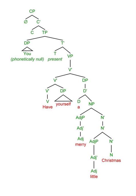 christmas syntax tree Linguistics Study, Language Map, Learning Grammar, Learn Languages, English Language Learning Grammar, Target Language, Teaching Grammar, Language And Literature, Sentence Structure