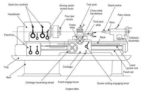 Lathe Machine - Definition, Types, parts, Specifications Lathe Machine Parts, Turret Lathe, Engine Lathe, Metal Lathe Projects, Lathe Parts, Mechanical Engineering Design, Tool Room, Lathe Machine, Metal Lathe