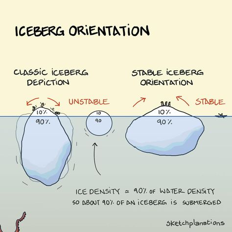 Nearly every iceberg you see in a picture or diagram is probably floating the wrong way. This was what I learned (from Megan Thompson-Munson) after sketching Biz Stone's brilliant saying about the myth of overnight success. With some approximation, the density of ice is around 900 kg/m3, and seawater is around 1,000 kg/m3. Therefore, the fraction of an iceberg that's submerged is around ~900/1000 or 0.9. So, about 90% of an iceberg is below the surface and 10% above, which is partly why they ... Iceberg Drawing, Megan Thompson, Overnight Success, Plate Tectonics, Below The Surface, Big Ideas, High Water, Life Cycles, Geography