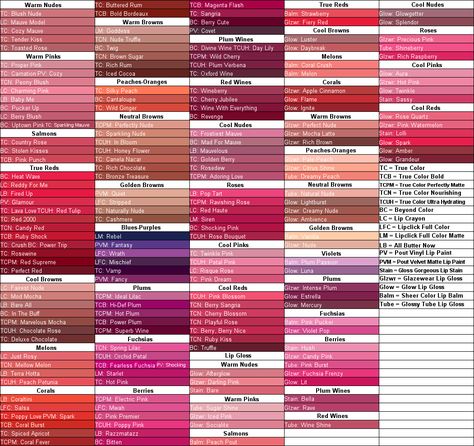 Avon Lipstick Shade List organized by color family, current as of 2018. Lipstick Shades Name, Pinkish Red Lipstick, Lipstick Organization, Avon Lipstick Colors, Manicure Hacks, Lipstick Color Names, Lipstick Names, Color Names Chart, Lipstick Guide