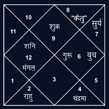 janam-kundali Zodiac Planets, My Moon Sign, Saraswati Puja, Astro Pop, Free Daily Horoscopes, Astronomy Poster, Amateur Astronomy, Future Predictions, Celtic Astrology