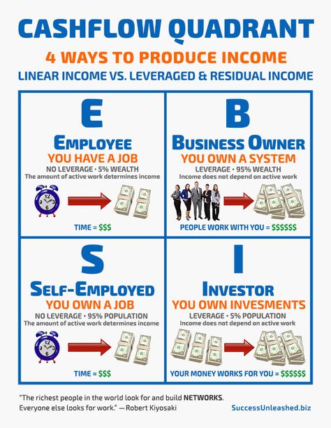 Cash Flow Quadrant - 4 Ways to produce income Robert Kiyosaki Cashflow, Cash Flow Quadrant, Cashflow Quadrant, Amway Business, Business Ideas Entrepreneur, Rich Dad Poor Dad, Money Management Advice, Residual Income, Finance Investing