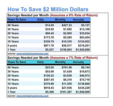 This expert guide shows you how to reach your savings goals in just a few years. Click here to learn more ➡️ https://michaelryanmoney.com/how-to-save-2-million-dollars-in-years/ Save 1 Million Dollars, Save And Invest, Lotto Winning Numbers, 5 Million Dollars, 10 Million Dollars, Money Saving Methods, 1 Million Dollars, 2 Million Dollars, Money Saving Techniques