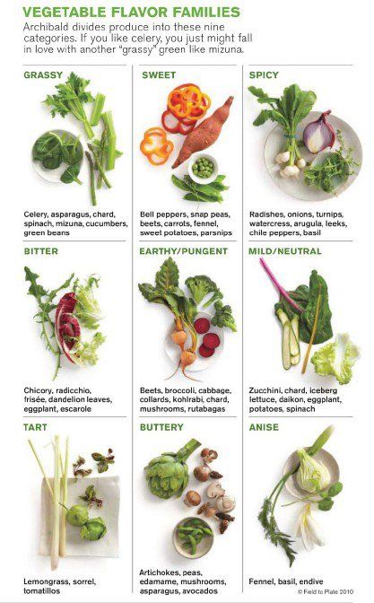 This poster is so awesome!! Quite often I see a new vegetable but am afraid to try it as I am not Juicing Ideas, Budget Vegan, Cooking Photos, Cooking Stuff, Enjoy Your Meal, Vegan Eats, Cooking Guide, Food Info, School Tips