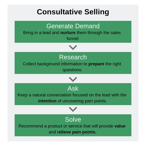 Consultative Selling, Lead Nurturing, Sales Pitch, Asking The Right Questions, Talk Too Much, Environmental Factors, Background Information, Medical Records, Discovery Call