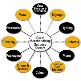 Display Techniques, Visual Merchandising Fashion, Merchandise Display, Merchandising Tips, Merchandising Ideas, Window Display Retail, Visual Merchandiser, Retail Space Design, Retail Marketing