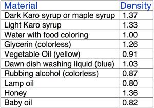 Density Column Data Density Column, Kitchen Science Experiments, Science Gadgets, Kitchen Science, Science Experiments For Preschoolers, Kid Science, Third Grade Science, Science Club, 5th Grade Science