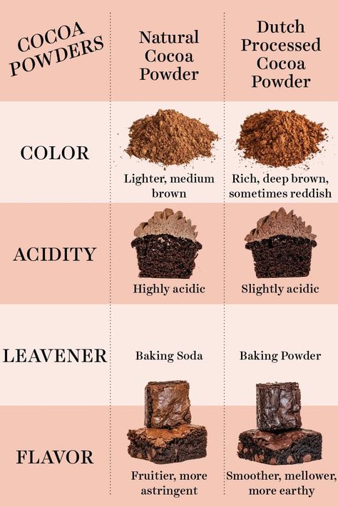 The differences between Natural Cocoa vs. Dutch Process Cocoa Powder! I'm covering how they work on a chemical level, which is better, other types like black, high-fat and cacao powder, and how to substitute! Plus cocoa powder recipes. Cocoa Powder Recipes, Dutch Cocoa, Hershey Cocoa, Cocoa Recipes, Chocolate Liquor, Cocoa Cookies, Baking Science, Chocolate Powder, Powder Recipe