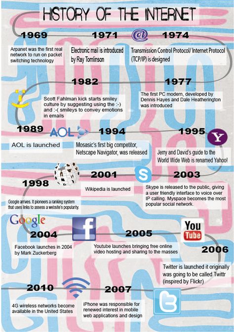 History of the Internet , Different way of seeing how the Internet developed. Infographic About Technology, Internet Of Things Technology, Ict Infographics, History Of Internet, Internet Infographic, History Of The Internet, Computer Lab Decor, History Infographic, Computer Lessons