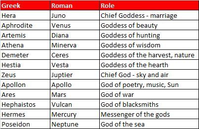 Greek God Names And Meanings, Greek And Roman Gods, Ceres Goddess, Minerva Goddess, Names And Meanings, Goddess Of The Hearth, Goddess Names, Aphrodite Goddess, Roman Gods