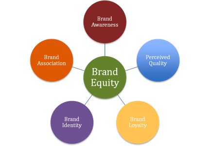 brand equity example - Google Search Brand Equity, Arts Management, Emotional Freedom Technique (eft), Branding Strategy, Brand Advertising, Emotional Freedom Technique, Business Content, Plastic Injection, Plastic Injection Molding