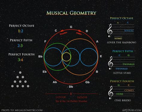 Music gives a soul to the universe, wings to the mind, flight to the imagination and life to everything. …Geometry will draw the soul toward truth and create the spirit of philosophy.  ― Plato Music is the universal language of mankind.  ―Henry Wadsworth Longfellow Did you know you’re a mathe-magical musician with an inherent understanding … Math Is The Language Of The Universe, Sacred Geometry Universe, Sounds Of The Universe, Music Universe, Music Math, Music Theory Lessons, Sacred Geometry Patterns, Partition Piano, Sacred Geometry Symbols